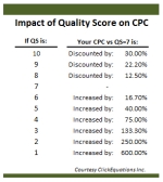 The Economics of Quality Score
