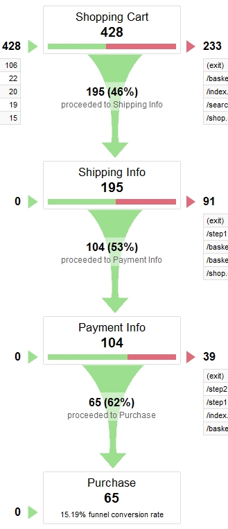 eCommerce Funnel eCommerce Funnel Image