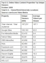 Hulu and Facebook Shatter Online Video Records [STATS]